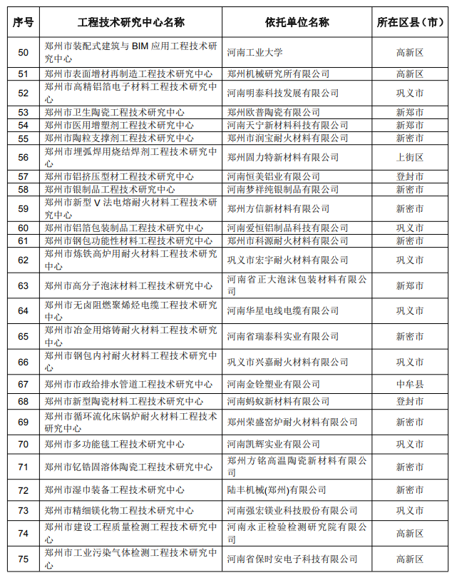 郑州将组建96家工程技术研究中心和56家重点实验室| 名单